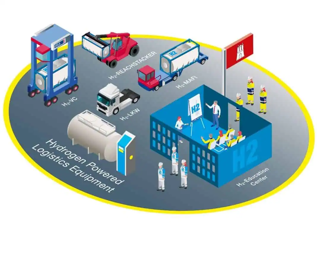 With Clean Port & Logistics (CPL), HHLA has created a cluster to test hydrogen-powered equipment in port logistics