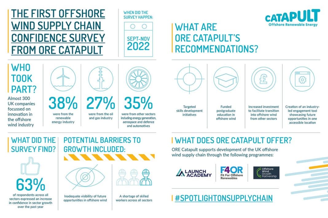New research finds UK offshore wind supply chain is buoyant despite headwinds – enabling innovation to flourish