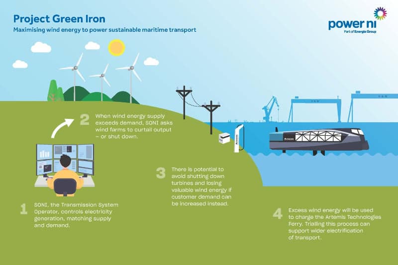 The name Project Green Iron stems from the term ‘cold ironing’ which relates to providing shoreside electrical power to ships berthed in a port when their engines are turned off.