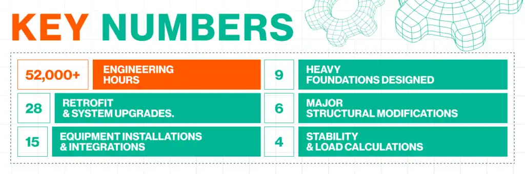 Glo Marine, a leading provider of marine engineering and EPC (Engineering, Procurement, and Construction) services, reflects on a year marked by challenges, problem-solving, and teamwork