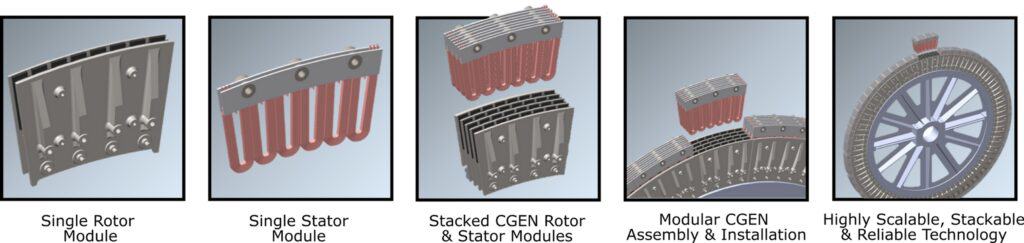 CGEN is an advanced electrical machine designed as a direct-drive generator with a unique modular architecture that offers significant advantages over traditional designs. This section explores the key technical features that make CGEN a groundbreaking technology in the renewable energy sector.