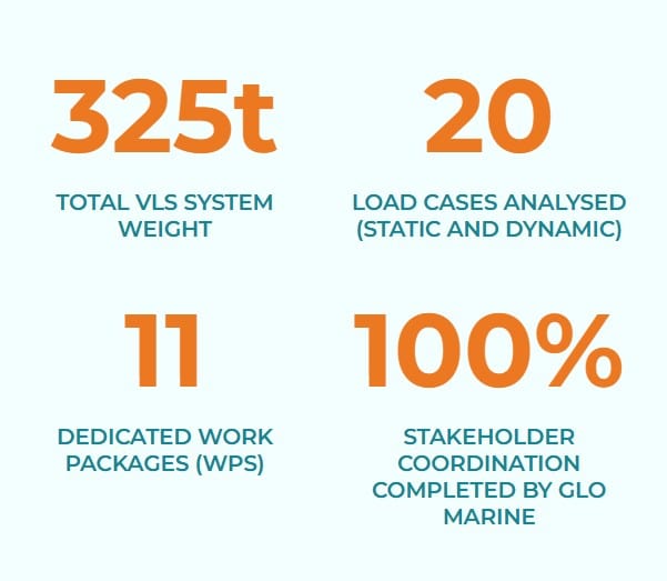 GLO Marine Engineering, a leader in offshore marine solutions, has successfully completed the complex integration of a 325-ton Vertical Lay System (VLS) aboard a 157-meter multi-purpose offshore vessel.