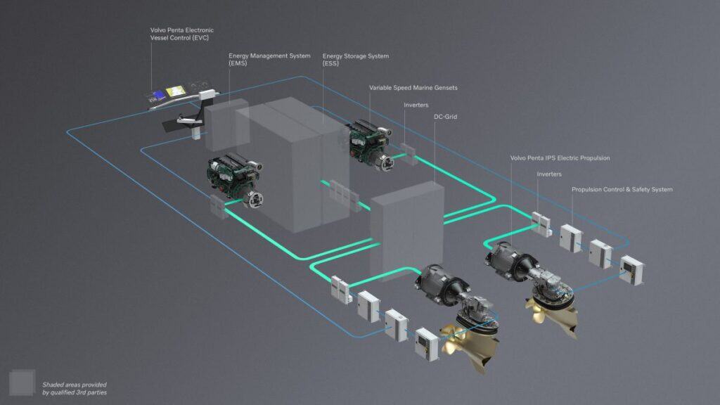 Volvo Penta Launches Fully Electric IPS Marine Propulsion Range