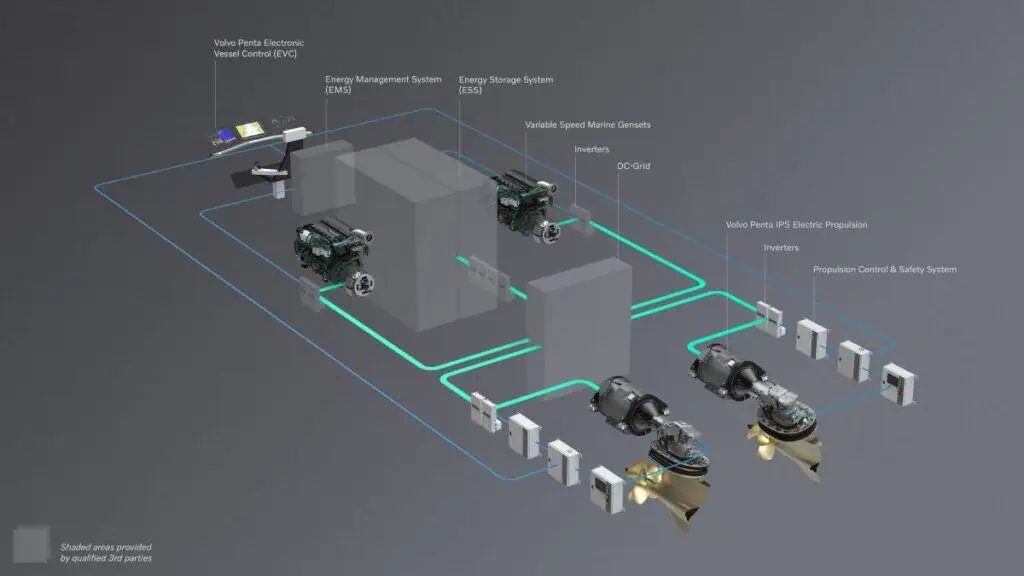 Volvo Penta Launches Fully Electric IPS Marine Propulsion Range