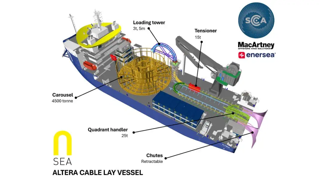 MacArtney Offshore Wind Solutions, in partnership with Subsea Cable Assets (SCA) and Enersea, has been awarded the contract to design and deliver a fully integrated cable lay spread for N-Sea’s new cable-laying vessel (CLV) Altera. This turnkey solution will enhance operational efficiency and safety for offshore wind cable installation and repair projects