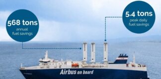 bound4blue has reinforced the economic benefits of its eSAIL® wind-assisted propulsion technology with newly released data from BVS (Bureau Veritas Solutions). The assessment confirms significant fuel savings on the Louis Dreyfus Armateurs (LDA)-owned ro-ro vessel Ville de Bordeaux, which is chartered by Airbus.