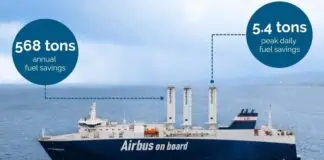 bound4blue has reinforced the economic benefits of its eSAIL® wind-assisted propulsion technology with newly released data from BVS (Bureau Veritas Solutions). The assessment confirms significant fuel savings on the Louis Dreyfus Armateurs (LDA)-owned ro-ro vessel Ville de Bordeaux, which is chartered by Airbus.